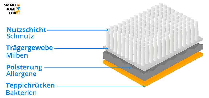 Akkustaubsauger für Teppiche